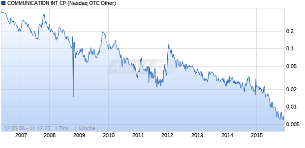 COMMUNICATION INT CP Chart