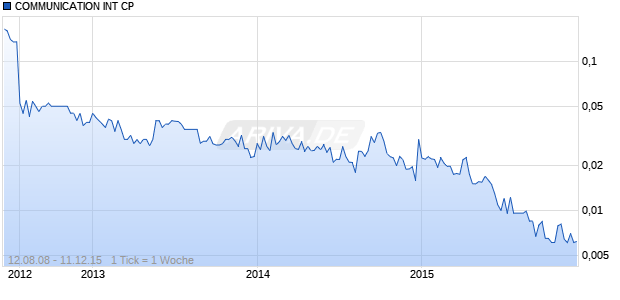 COMMUNICATION INT CP Chart