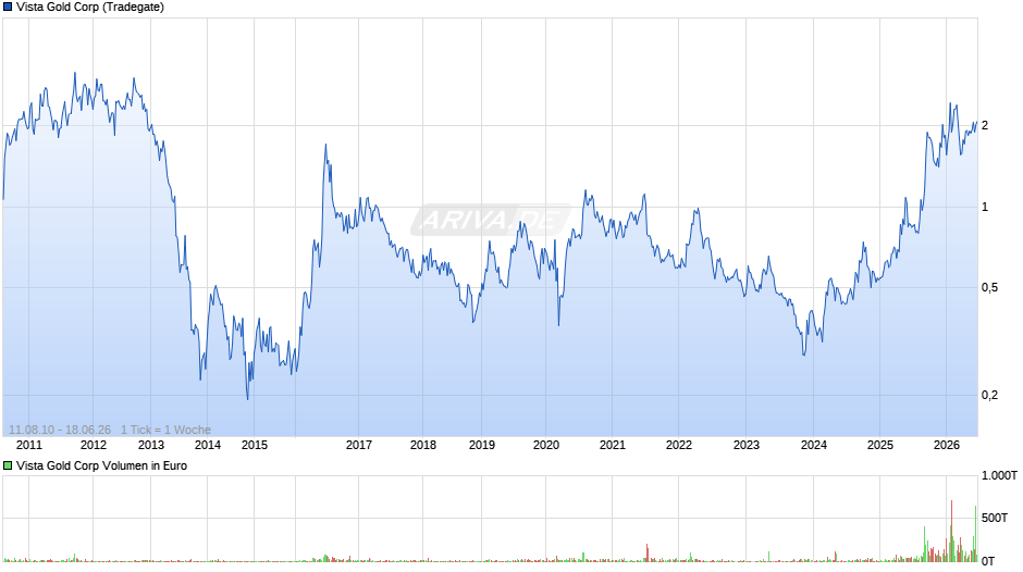 Vista Gold Chart