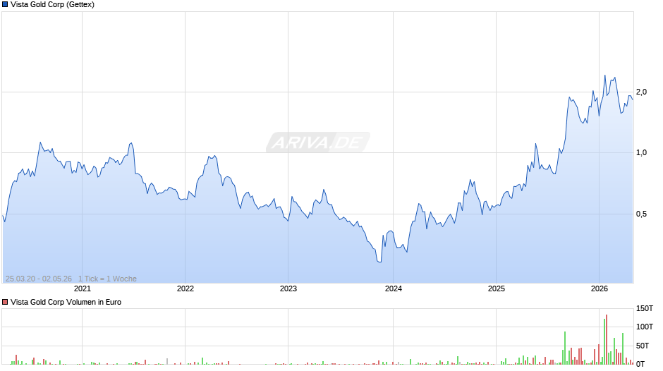 Vista Gold Chart