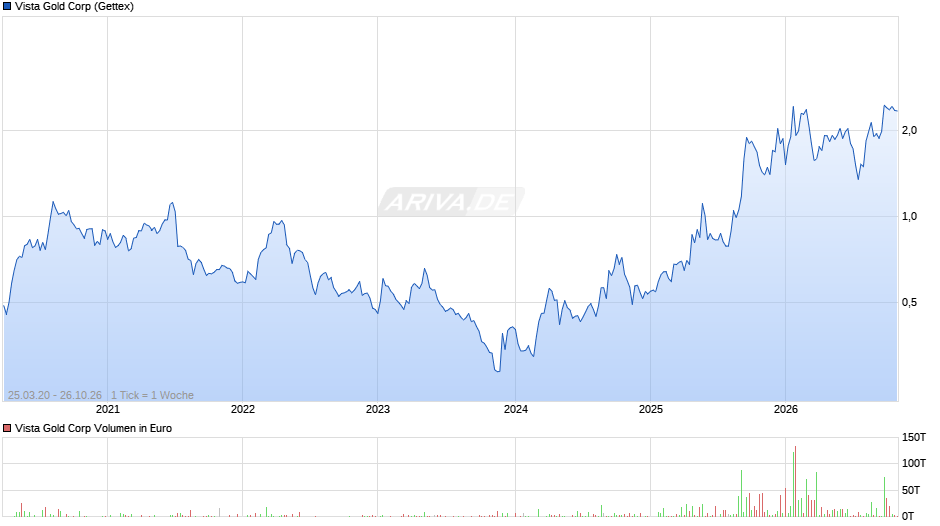 Vista Gold Chart