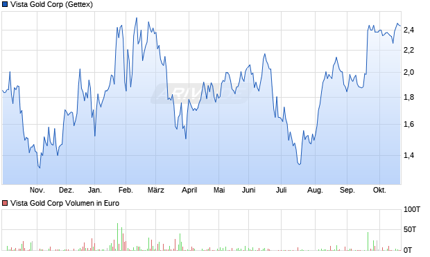 Vista Gold Aktie Chart