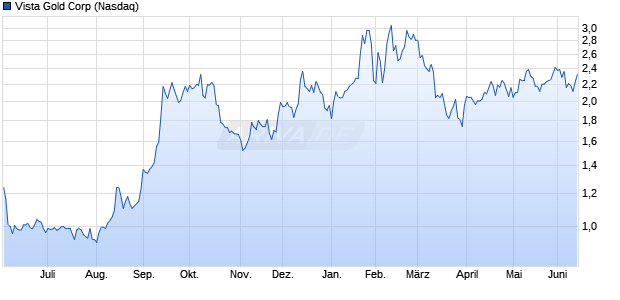 Vista Gold Aktie Chart