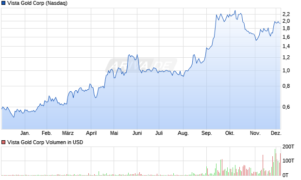 Vista Gold Aktie Chart
