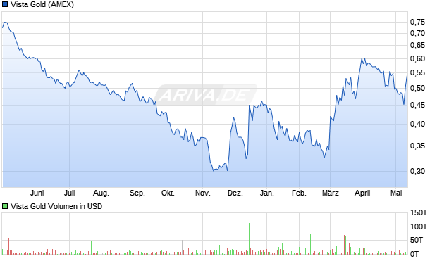 Vista Gold Aktie Chart