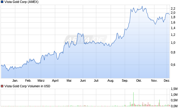 Vista Gold Aktie Chart