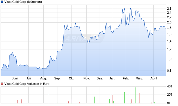 Vista Gold Aktie Chart