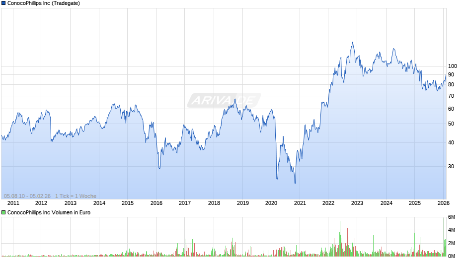 ConocoPhillips Chart