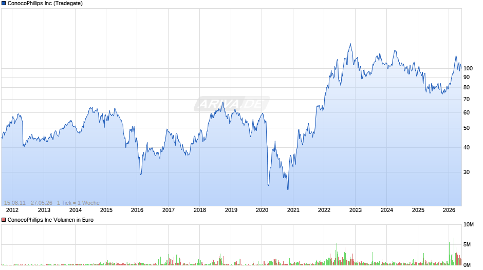 ConocoPhillips Chart