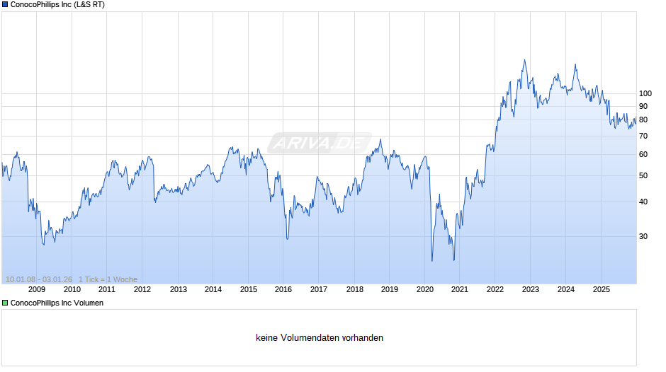 ConocoPhillips Chart