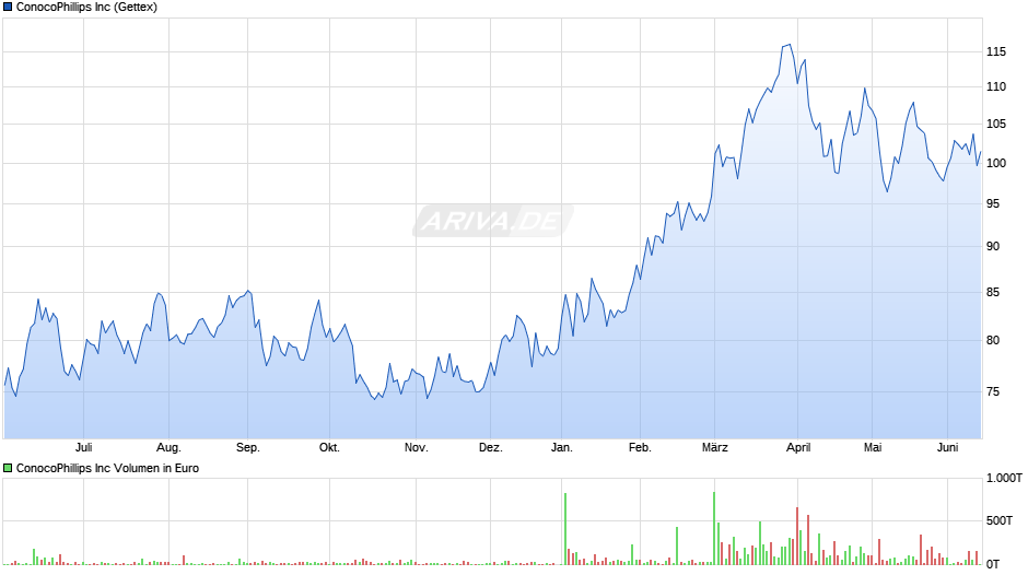 ConocoPhillips Chart