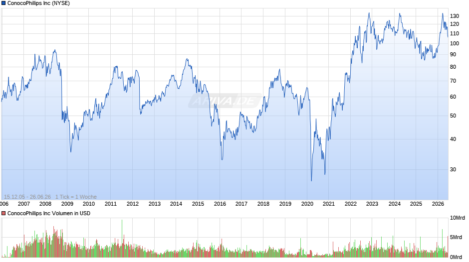 ConocoPhillips Chart