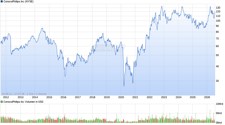 ConocoPhillips Chart