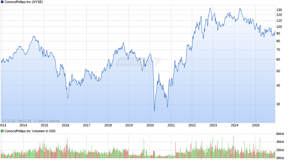 ConocoPhillips Chart