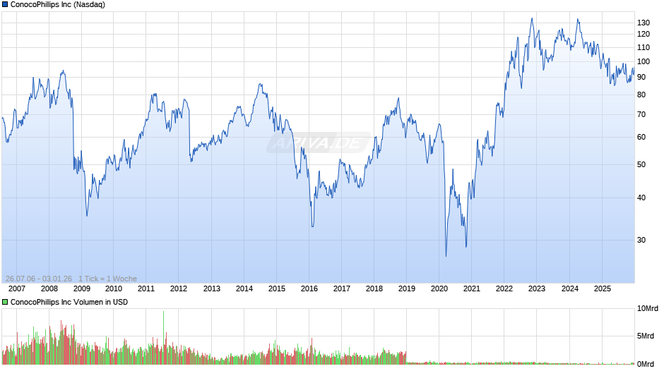ConocoPhillips Chart