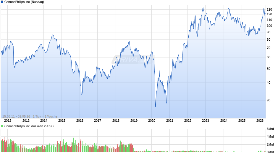 ConocoPhillips Chart