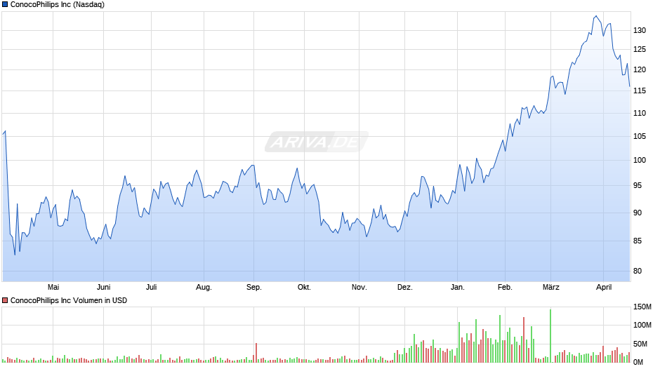 ConocoPhillips Chart