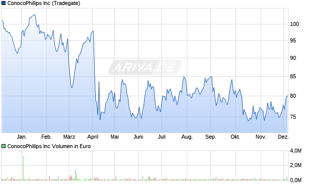 ConocoPhillips Aktie Chart