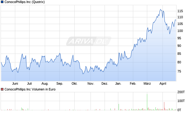ConocoPhillips Aktie Chart