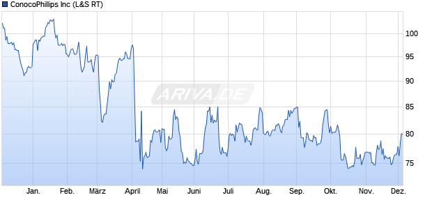 ConocoPhillips Aktie Chart