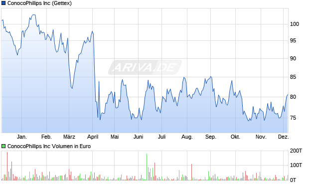 ConocoPhillips Aktie Chart
