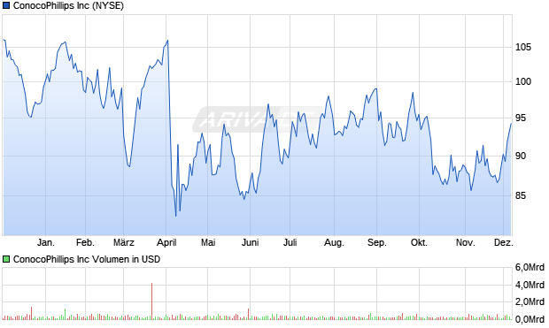 ConocoPhillips Aktie Chart