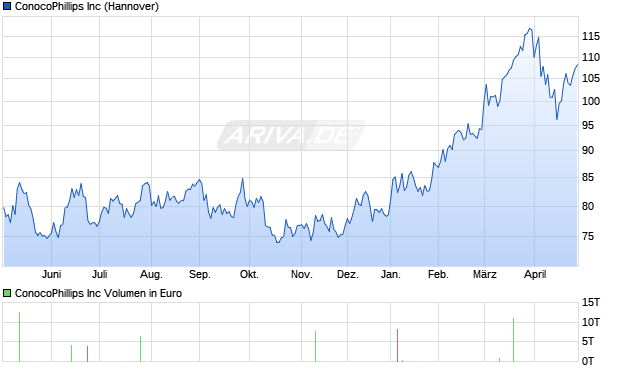 ConocoPhillips Aktie Chart