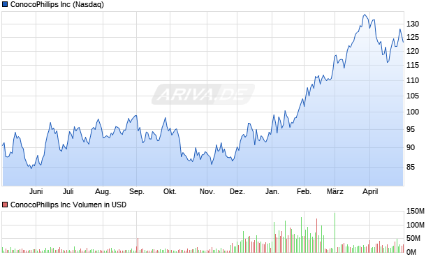 ConocoPhillips Aktie Chart
