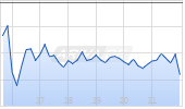 ConocoPhillips Inc Chart