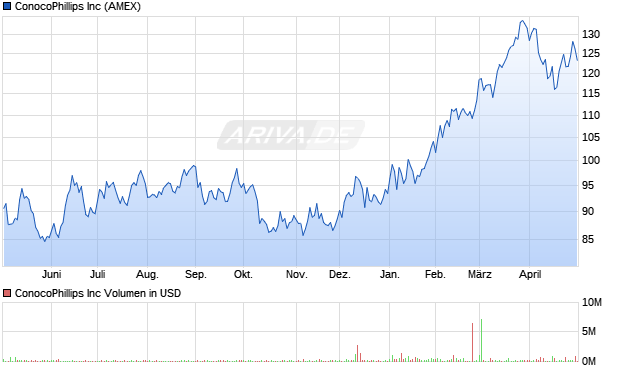ConocoPhillips Aktie Chart