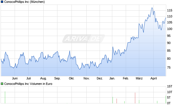ConocoPhillips Aktie Chart