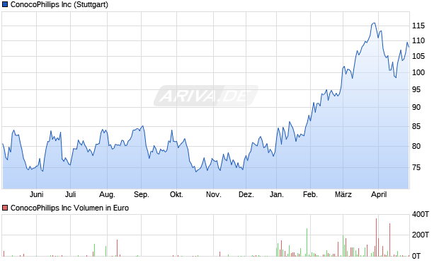 ConocoPhillips Aktie Chart