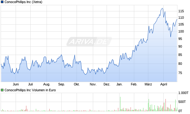 ConocoPhillips Aktie Chart