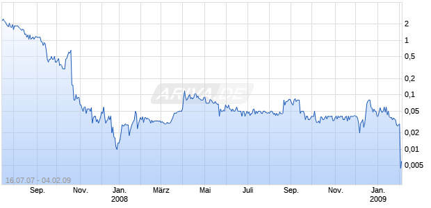 INTERSTATE BAKERIES CORP DEL Chart