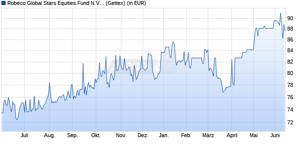 Performance des Robeco Global Stars Equities Fund N.V. - EUR E (WKN 970259, ISIN NL0000289783)