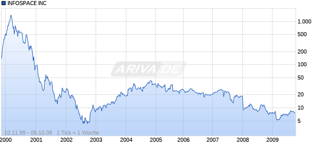 INFOSPACE INC Chart
