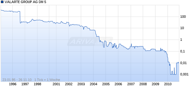 VALARTE GROUP AG DM 5 Chart