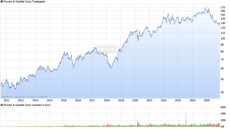 Procter & Gamble Chart
