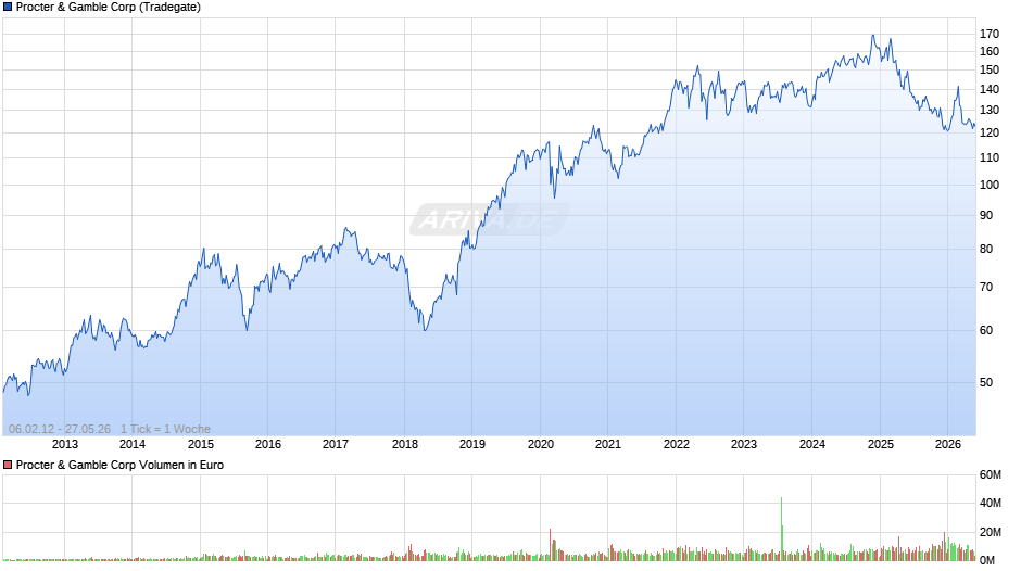 Procter & Gamble Chart
