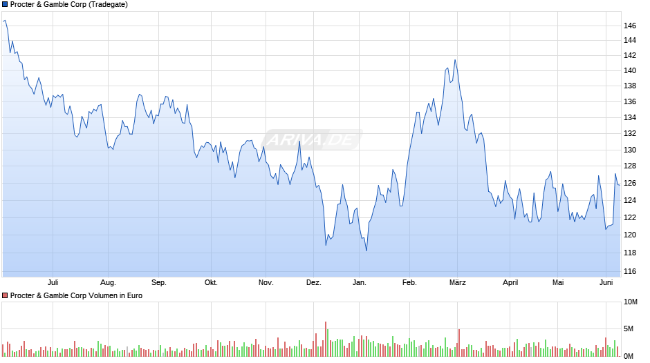 Procter & Gamble Chart