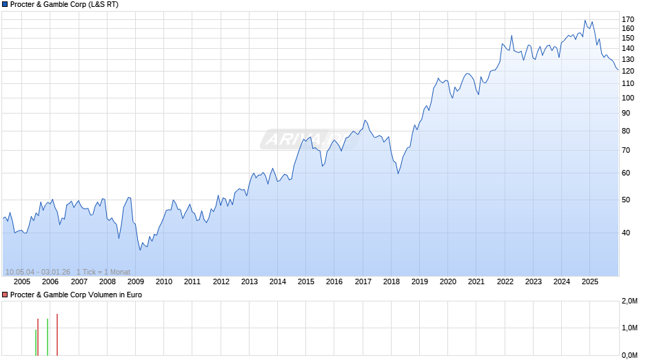 Procter & Gamble Chart