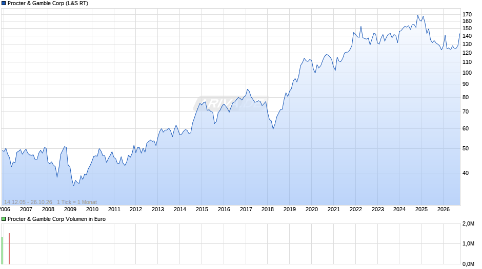 Procter & Gamble Chart