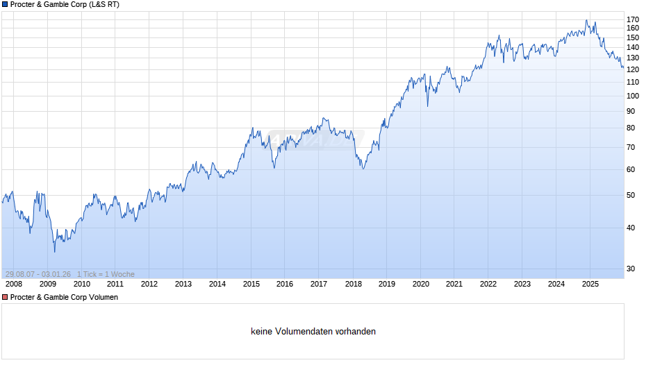 Procter & Gamble Chart