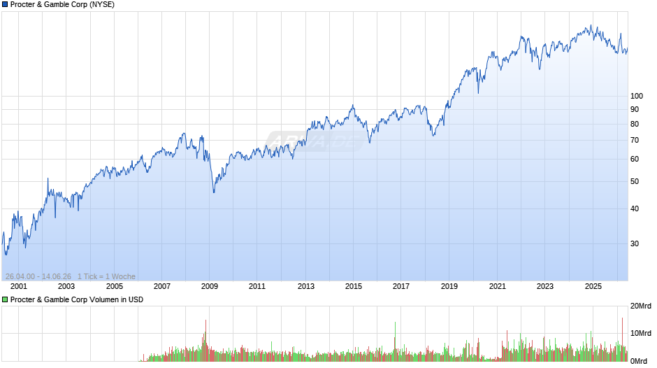 Procter & Gamble Chart