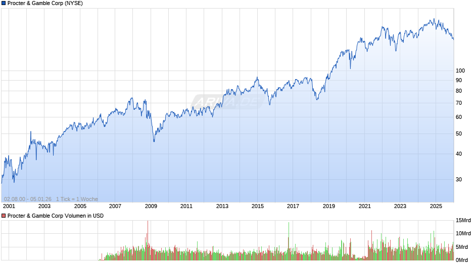 Procter & Gamble Chart