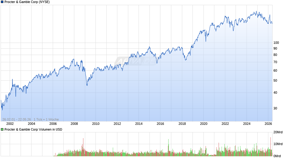 Procter & Gamble Chart