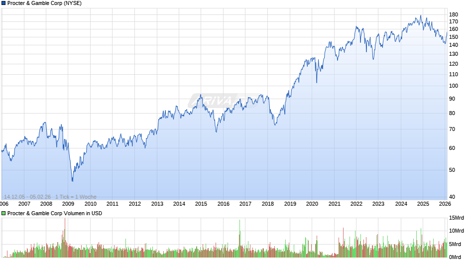 Procter & Gamble Chart