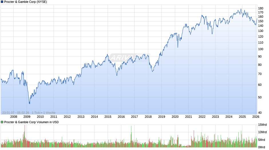 Procter & Gamble Chart