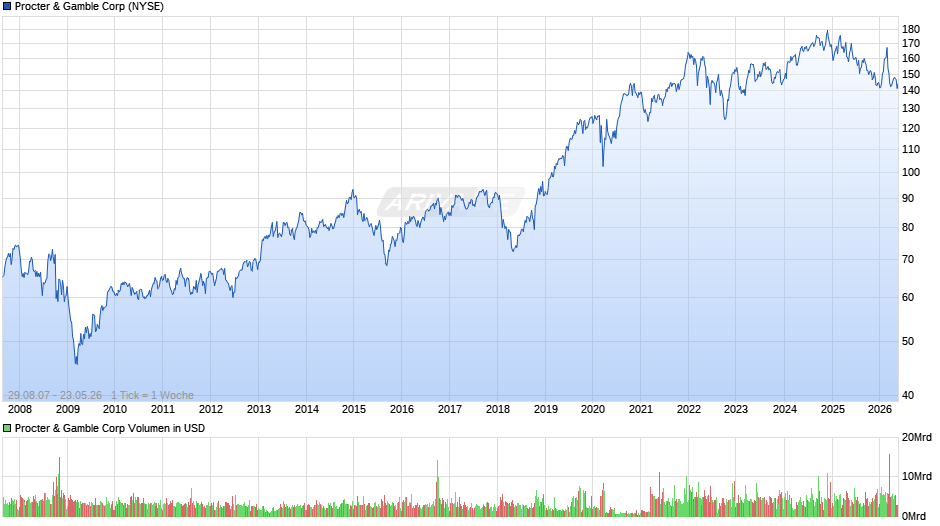 Procter & Gamble Chart