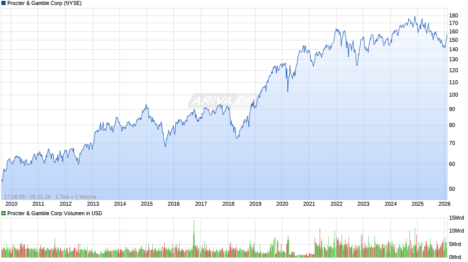 Procter & Gamble Chart